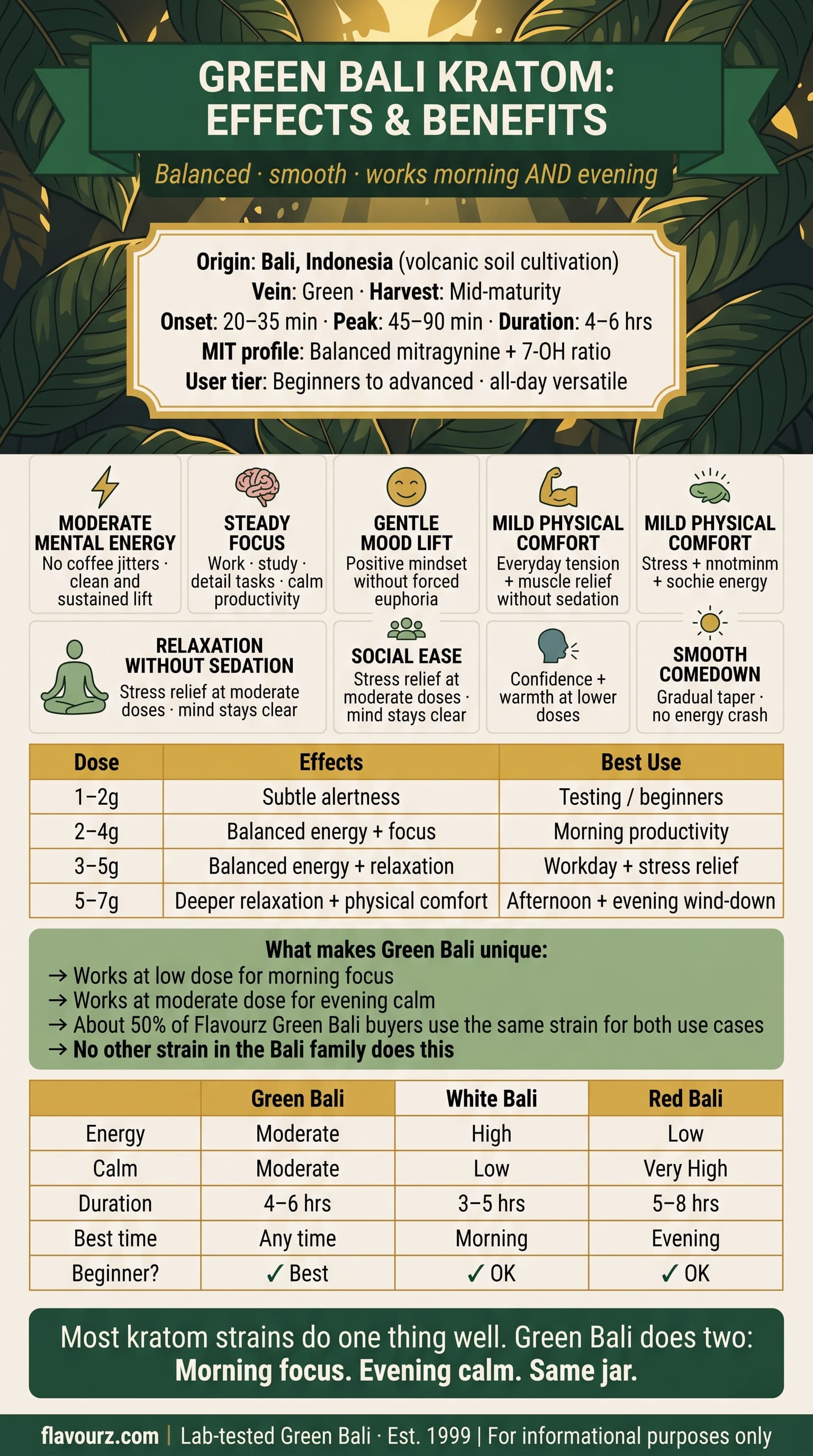 infographic for What Are the Effects of Green Bali Kratom